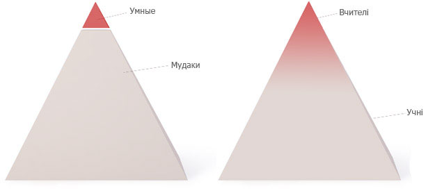 Піраміда взаємин між людьми