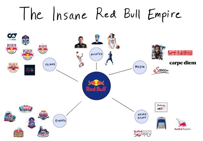 Імперія Red Bull - це спортивні команди і атлети, заходи, медіа та фірмовий одяг
